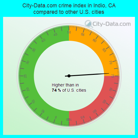 City-Data.com crime index in Indio, CA compared to other U.S. cities