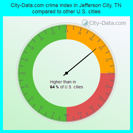 City-Data.com crime index in Jefferson City, TN compared to other U.S. cities