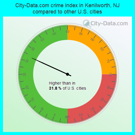 City-Data.com crime index in Kenilworth, NJ compared to other U.S. cities