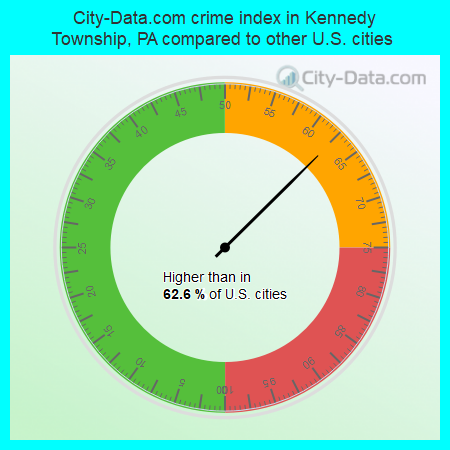 City-Data.com crime index in Kennedy Township, PA compared to other U.S. cities