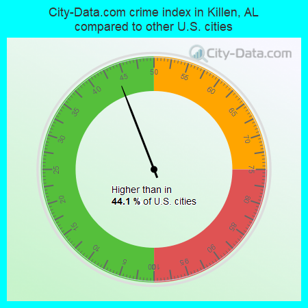 City-Data.com crime index in Killen, AL compared to other U.S. cities