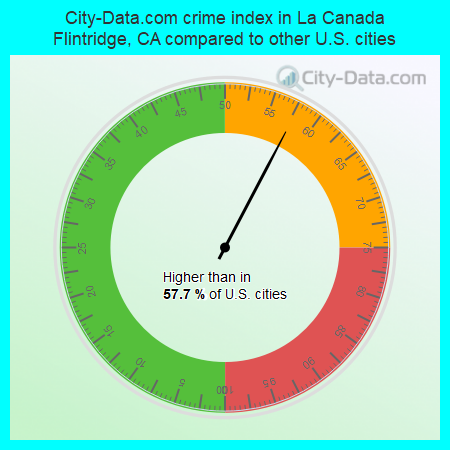 City-Data.com crime index in La Canada Flintridge, CA compared to other U.S. cities