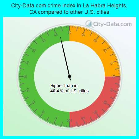 City-Data.com crime index in La Habra Heights, CA compared to other U.S. cities