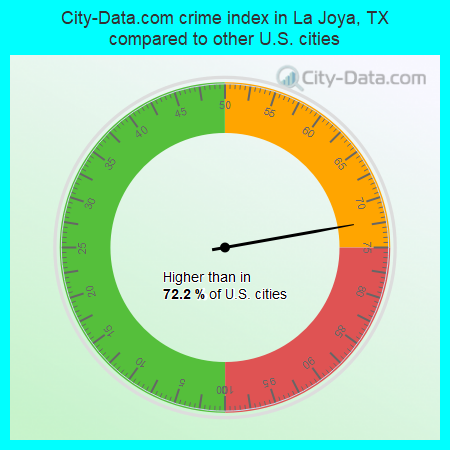 City-Data.com crime index in La Joya, TX compared to other U.S. cities