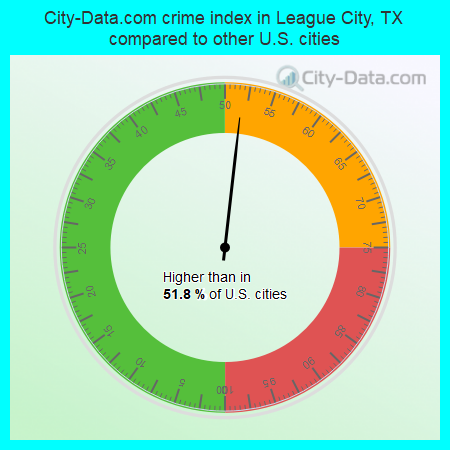 City-Data.com crime index in League City, TX compared to other U.S. cities
