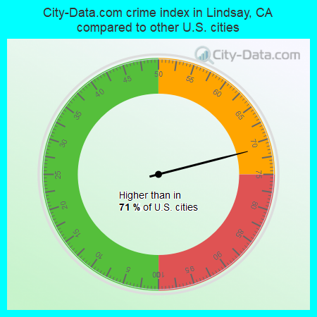 City-Data.com crime index in Lindsay, CA compared to other U.S. cities