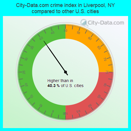 City-Data.com crime index in Liverpool, NY compared to other U.S. cities