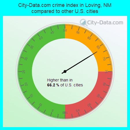 City-Data.com crime index in Loving, NM compared to other U.S. cities