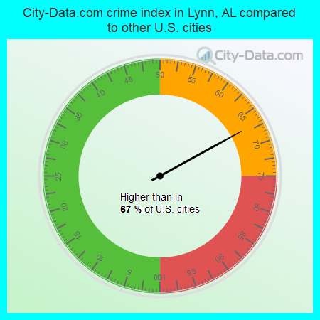 City-Data.com crime index in Lynn, AL compared to other U.S. cities