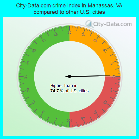 City-Data.com crime index in Manassas, VA compared to other U.S. cities