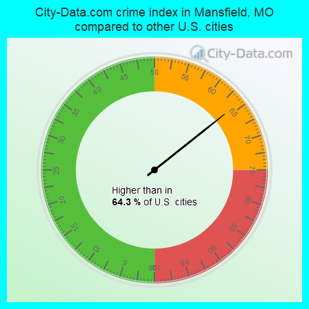 City-Data.com crime index in Mansfield, MO compared to other U.S. cities