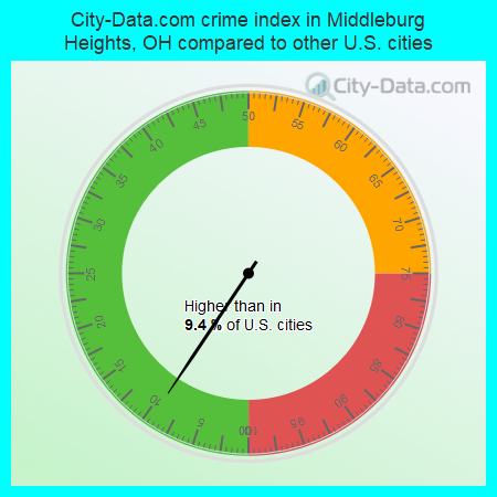 City-Data.com crime index in Middleburg Heights, OH compared to other U.S. cities