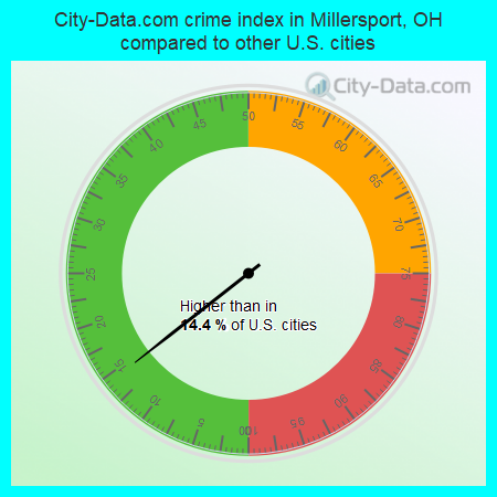 City-Data.com crime index in Millersport, OH compared to other U.S. cities