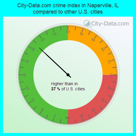 City-Data.com crime index in Naperville, IL compared to other U.S. cities