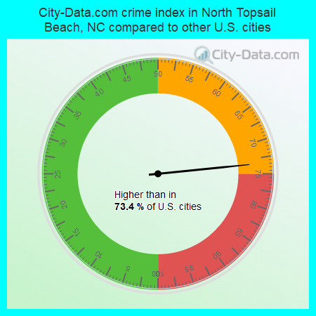 City-Data.com crime index in North Topsail Beach, NC compared to other U.S. cities