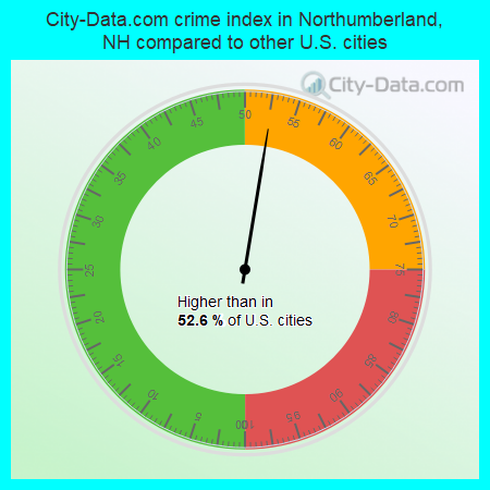 City-Data.com crime index in Northumberland, NH compared to other U.S. cities