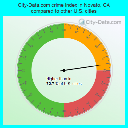 City-Data.com crime index in Novato, CA compared to other U.S. cities