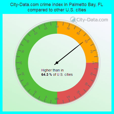 City-Data.com crime index in Palmetto Bay, FL compared to other U.S. cities