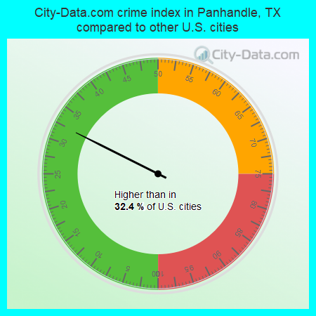 City-Data.com crime index in Panhandle, TX compared to other U.S. cities