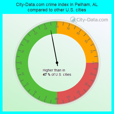 City-Data.com crime index in Pelham, AL compared to other U.S. cities