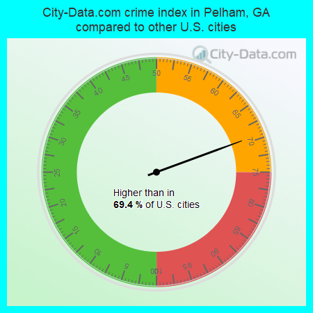 City-Data.com crime index in Pelham, GA compared to other U.S. cities