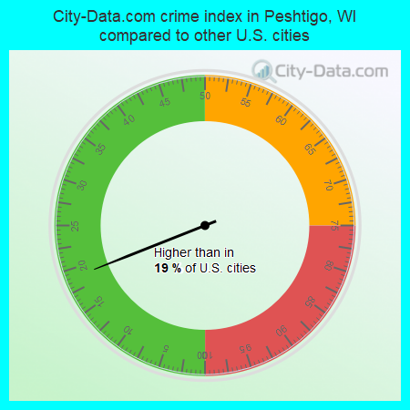 City-Data.com crime index in Peshtigo, WI compared to other U.S. cities