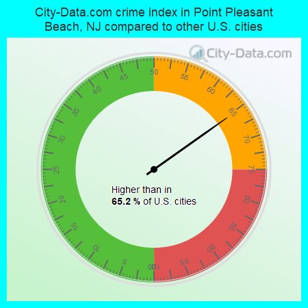 City-Data.com crime index in Point Pleasant Beach, NJ compared to other U.S. cities
