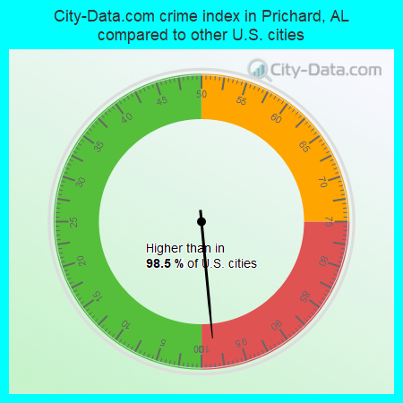 City-Data.com crime index in Prichard, AL compared to other U.S. cities