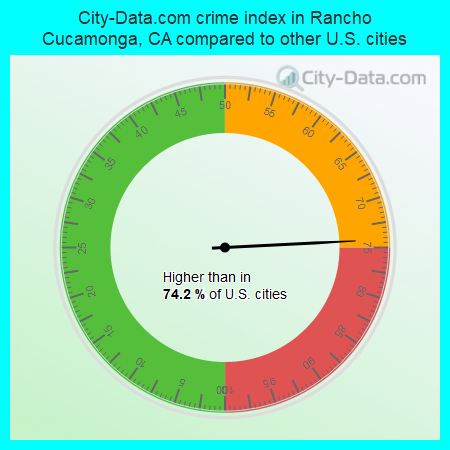 City-Data.com crime index in Rancho Cucamonga, CA compared to other U.S. cities
