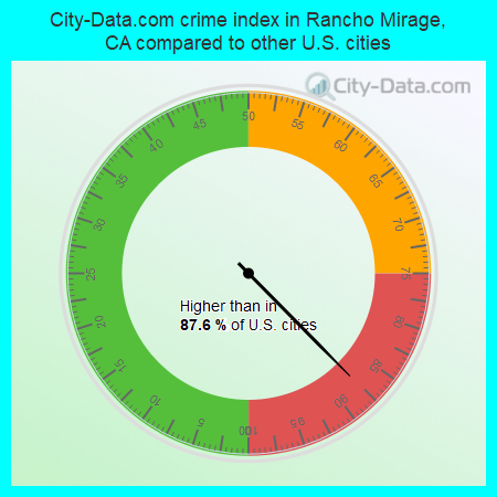 City-Data.com crime index in Rancho Mirage, CA compared to other U.S. cities