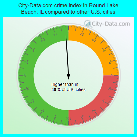 City-Data.com crime index in Round Lake Beach, IL compared to other U.S. cities