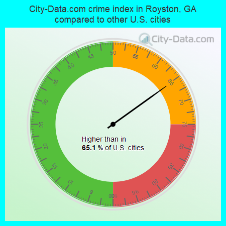 City-Data.com crime index in Royston, GA compared to other U.S. cities