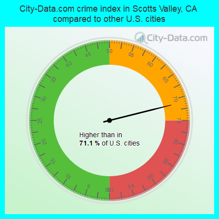 City-Data.com crime index in Scotts Valley, CA compared to other U.S. cities