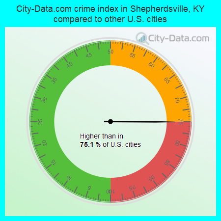 City-Data.com crime index in Shepherdsville, KY compared to other U.S. cities