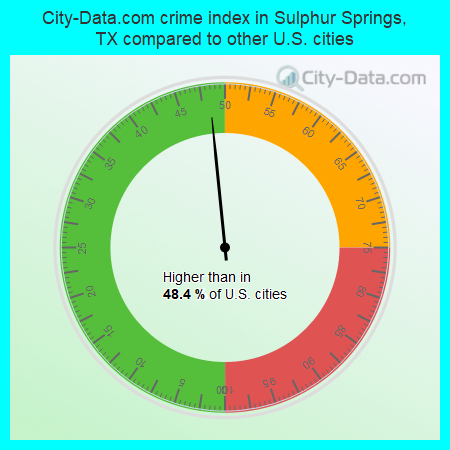 City-Data.com crime index in Sulphur Springs, TX compared to other U.S. cities