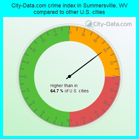 City-Data.com crime index in Summersville, WV compared to other U.S. cities