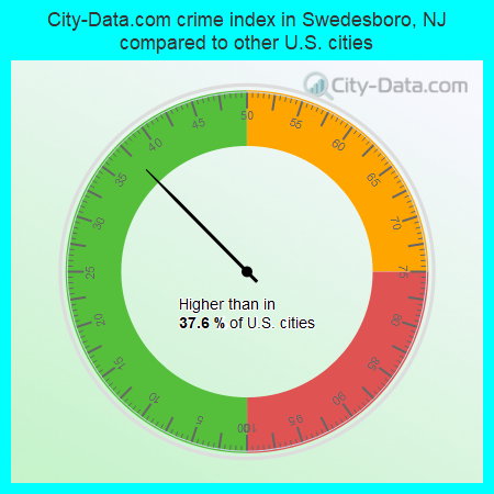 City-Data.com crime index in Swedesboro, NJ compared to other U.S. cities