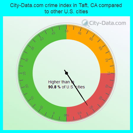 City-Data.com crime index in Taft, CA compared to other U.S. cities