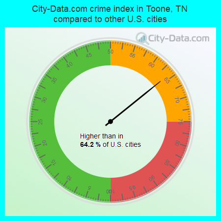 City-Data.com crime index in Toone, TN compared to other U.S. cities