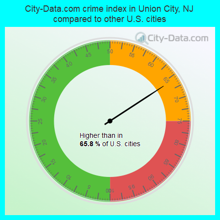 City-Data.com crime index in Union City, NJ compared to other U.S. cities