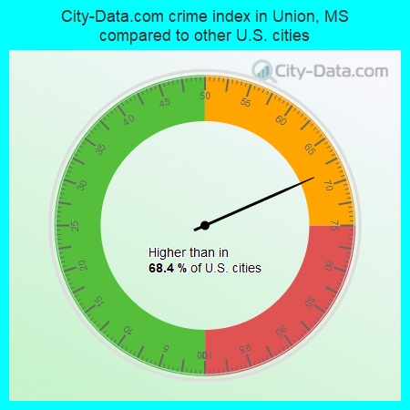 City-Data.com crime index in Union, MS compared to other U.S. cities