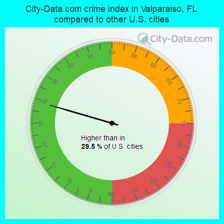 City-Data.com crime index in Valparaiso, FL compared to other U.S. cities