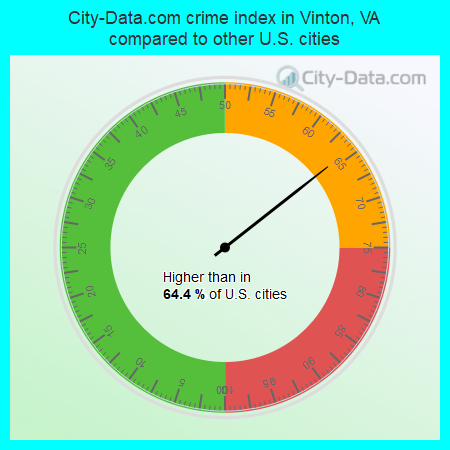 City-Data.com crime index in Vinton, VA compared to other U.S. cities