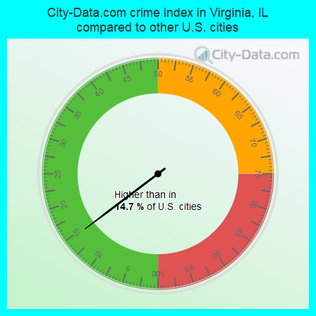 City-Data.com crime index in Virginia, IL compared to other U.S. cities