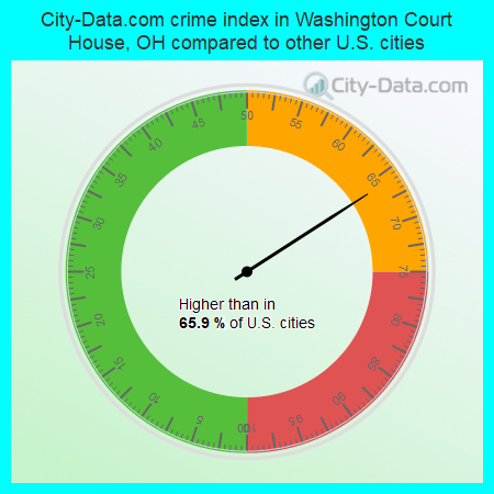 City-Data.com crime index in Washington Court House, OH compared to other U.S. cities