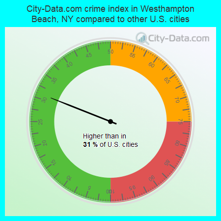 City-Data.com crime index in Westhampton Beach, NY compared to other U.S. cities
