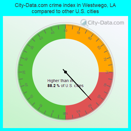 City-Data.com crime index in Westwego, LA compared to other U.S. cities