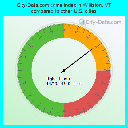 City-Data.com crime index in Williston, VT compared to other U.S. cities