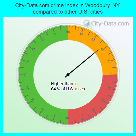 City-Data.com crime index in Woodbury, NY compared to other U.S. cities