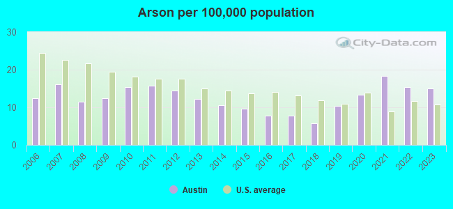 Arson per 100,000 population